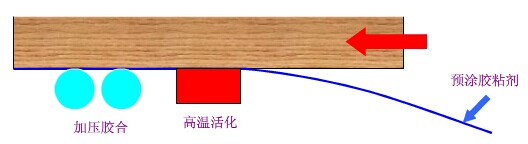 冷膠活化法封邊工藝