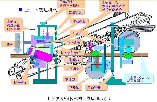 上銑邊、下銑邊機(jī)構(gòu)